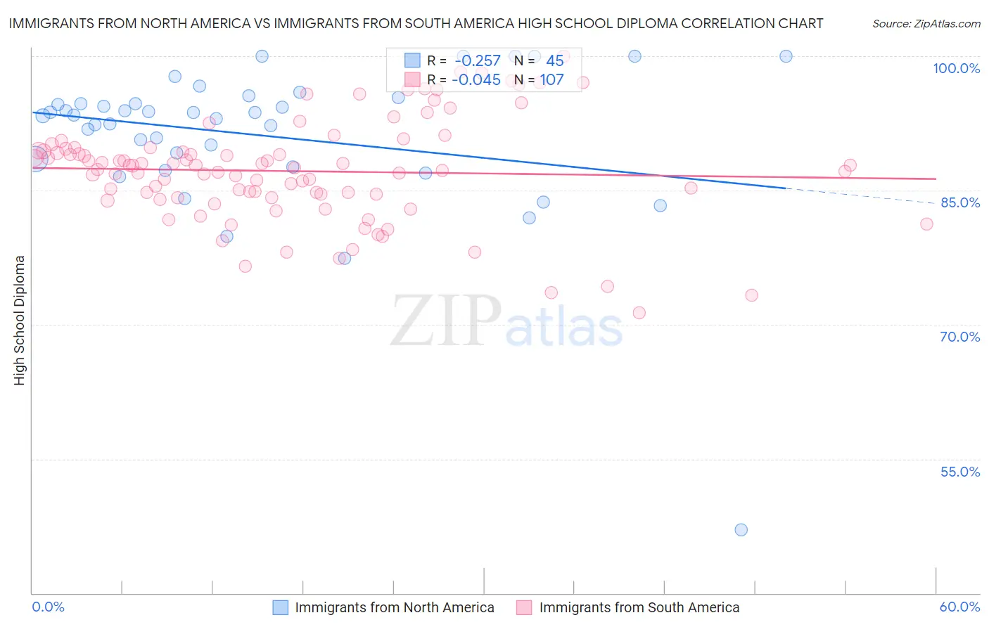 Immigrants from North America vs Immigrants from South America High School Diploma