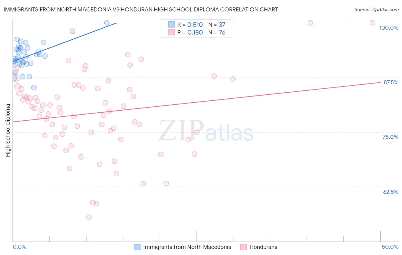 Immigrants from North Macedonia vs Honduran High School Diploma