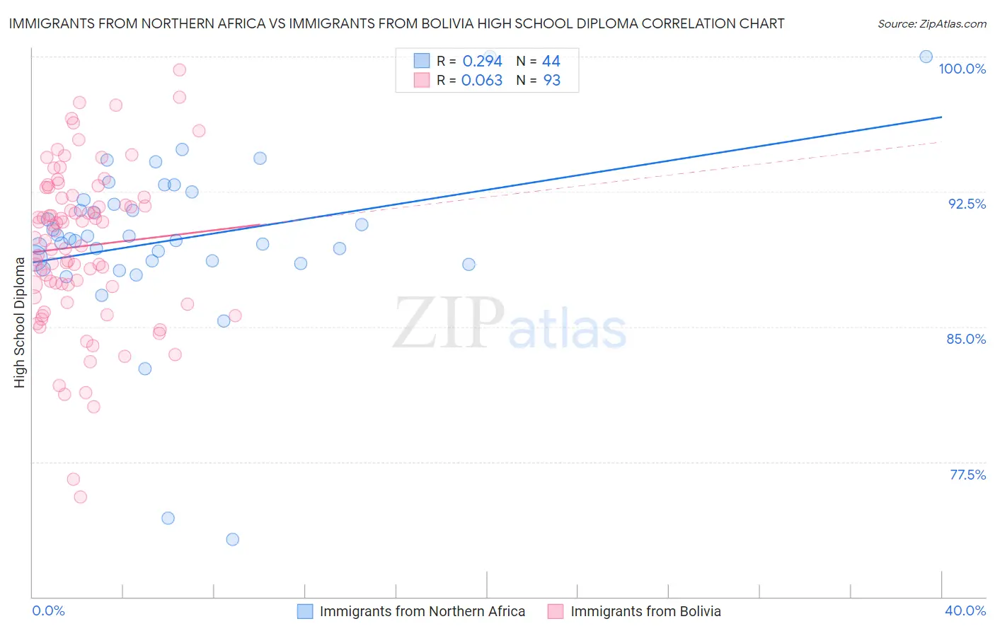 Immigrants from Northern Africa vs Immigrants from Bolivia High School Diploma