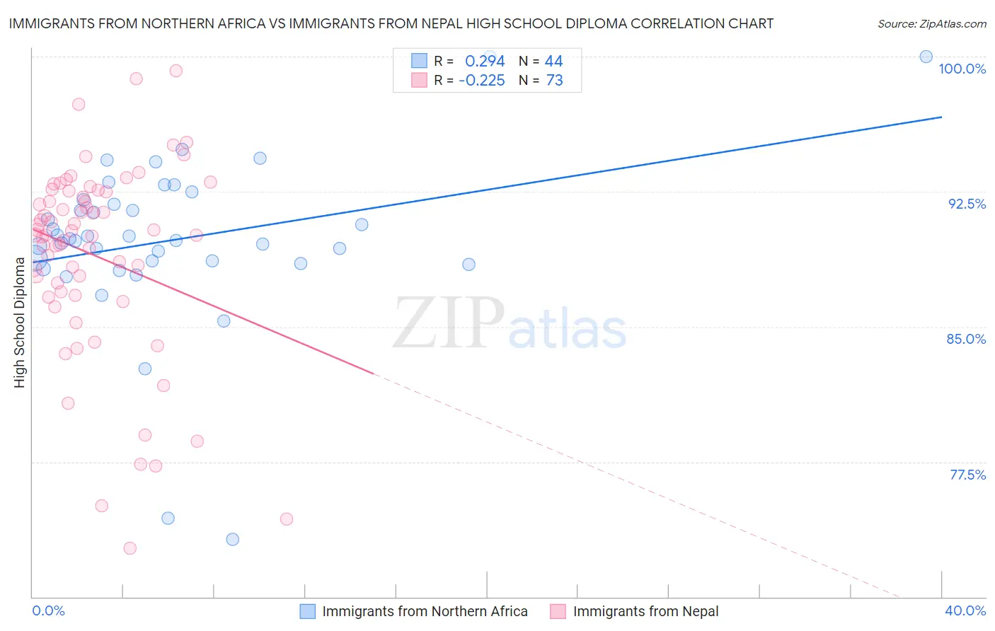 Immigrants from Northern Africa vs Immigrants from Nepal High School Diploma
