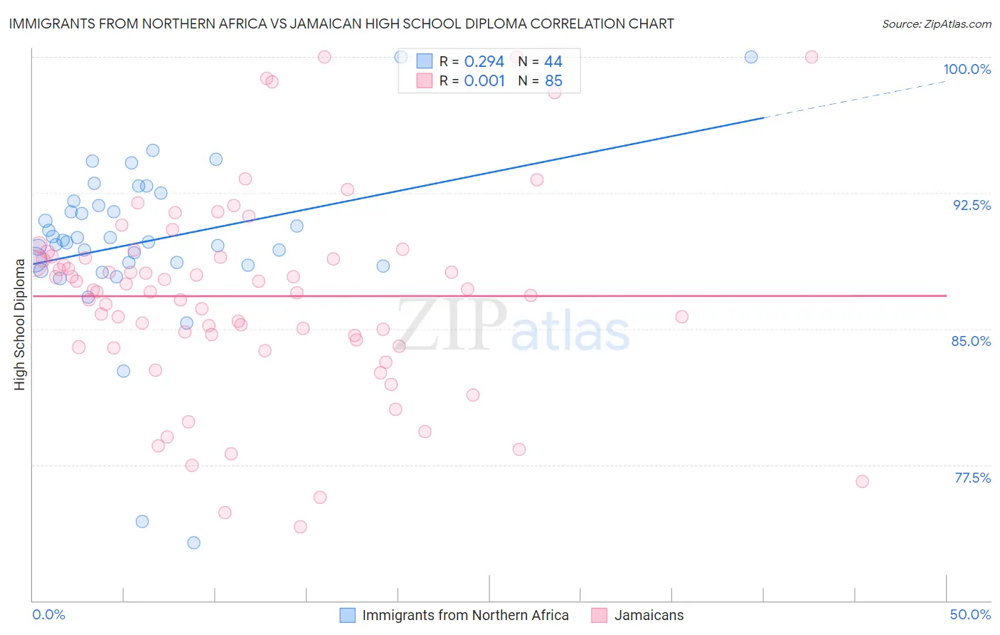 Immigrants from Northern Africa vs Jamaican High School Diploma
