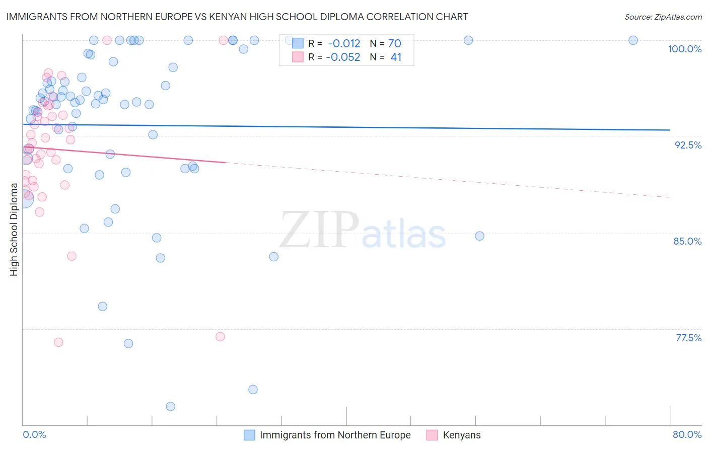 Immigrants from Northern Europe vs Kenyan High School Diploma