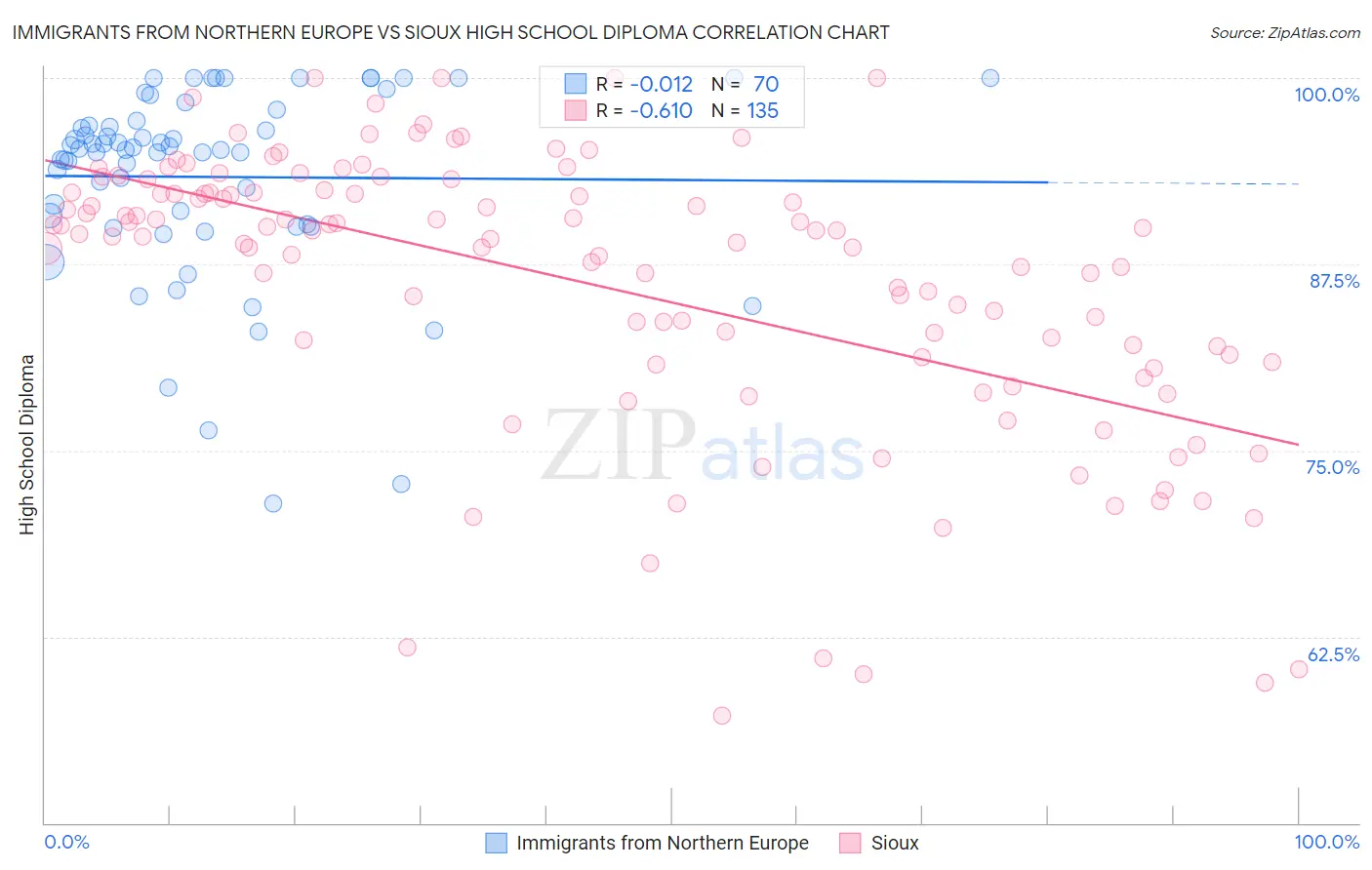 Immigrants from Northern Europe vs Sioux High School Diploma