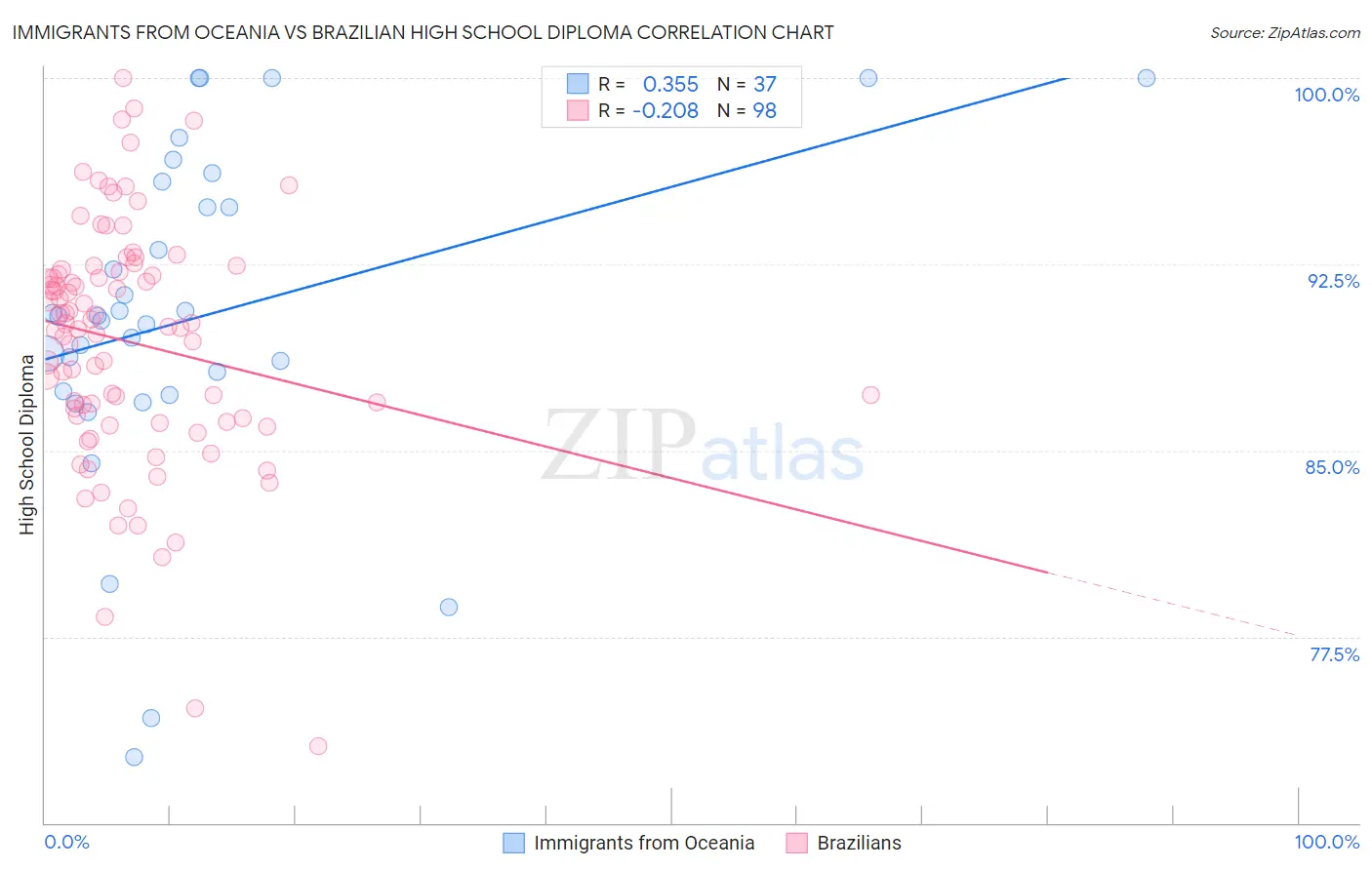 Immigrants from Oceania vs Brazilian High School Diploma