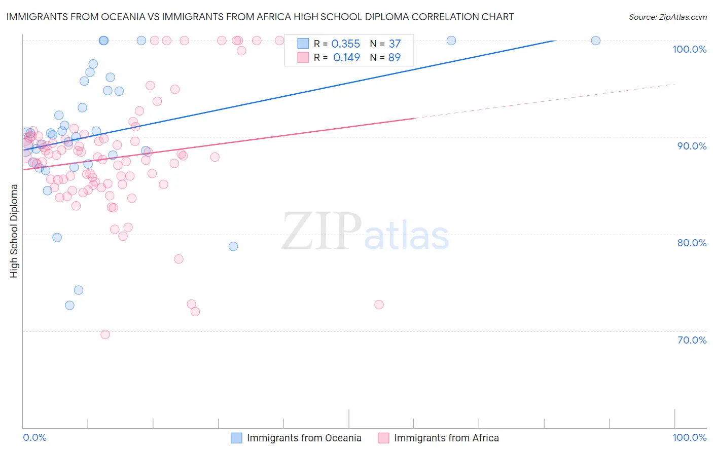 Immigrants from Oceania vs Immigrants from Africa High School Diploma