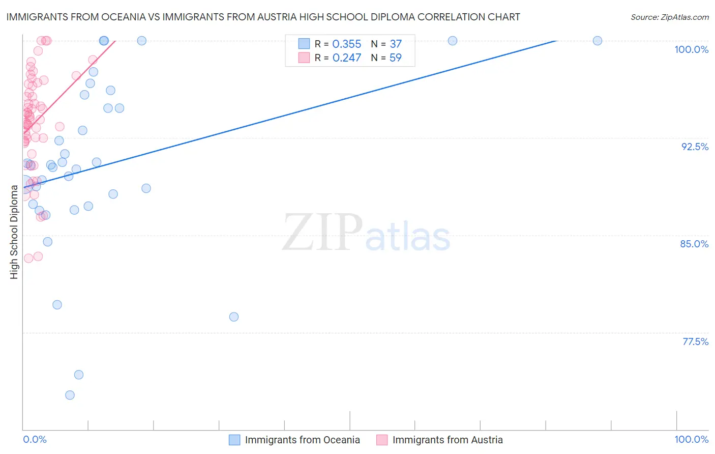 Immigrants from Oceania vs Immigrants from Austria High School Diploma