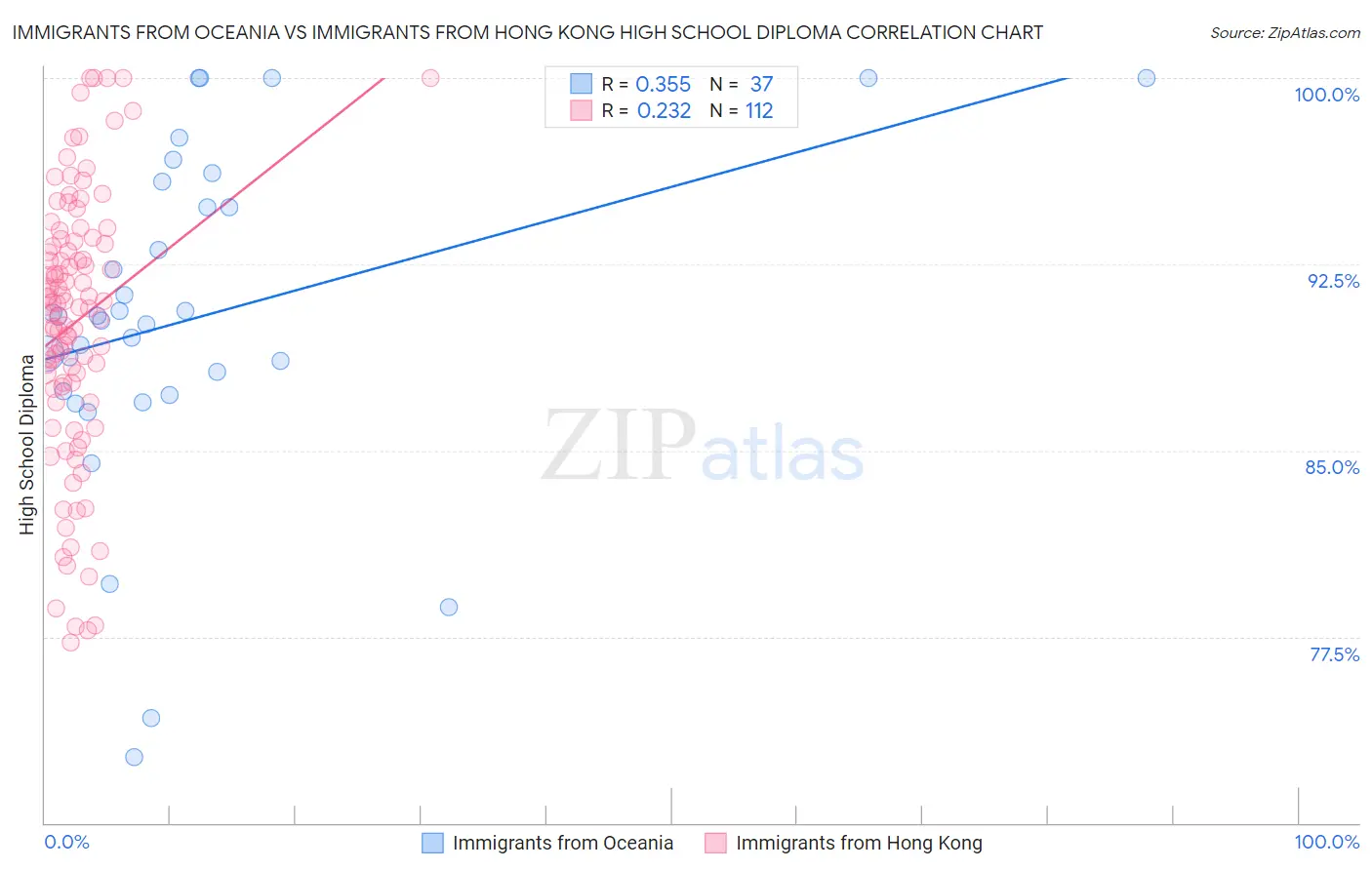 Immigrants from Oceania vs Immigrants from Hong Kong High School Diploma