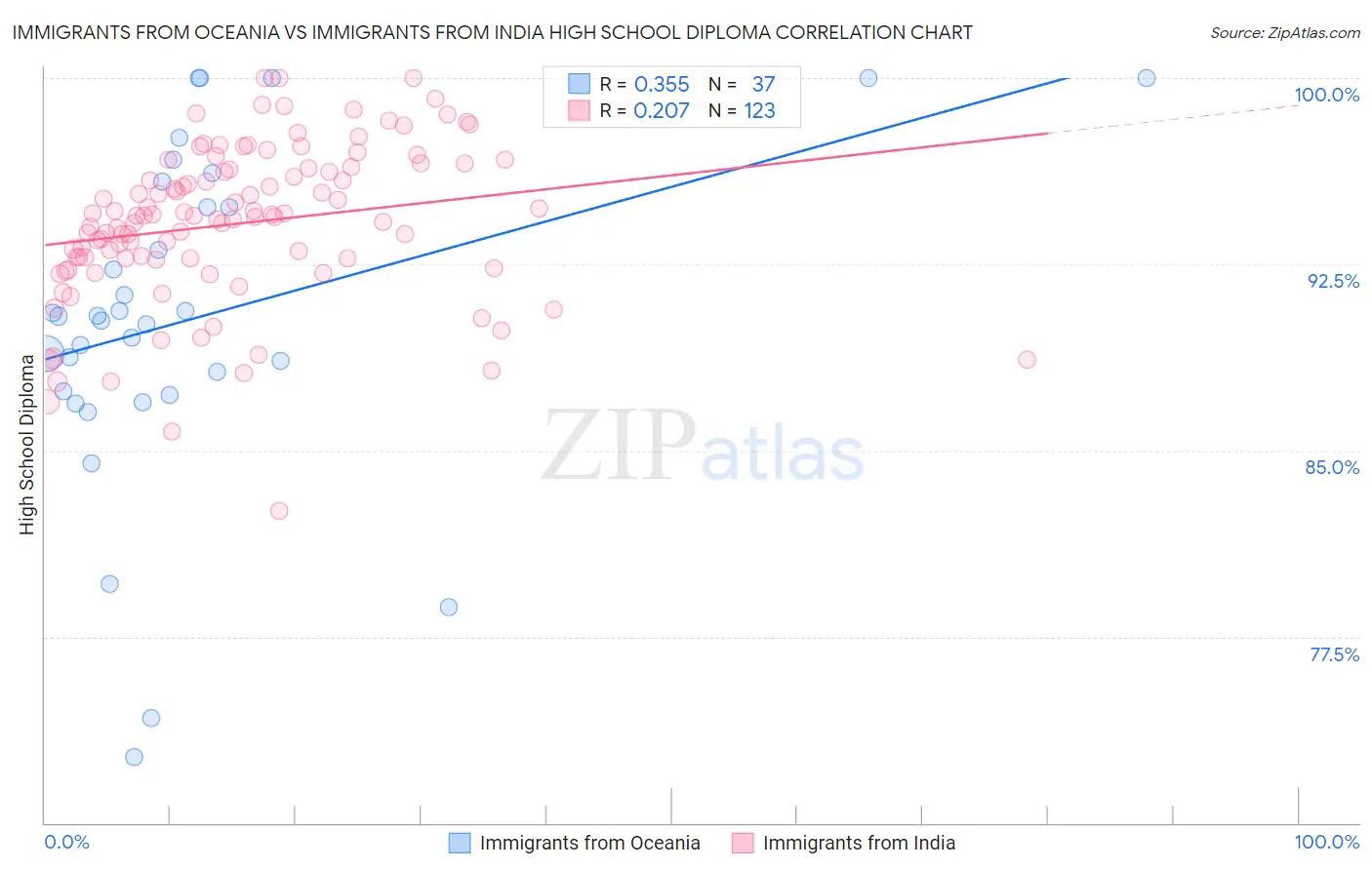 Immigrants from Oceania vs Immigrants from India High School Diploma