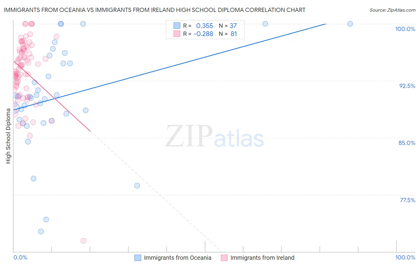 Immigrants from Oceania vs Immigrants from Ireland High School Diploma