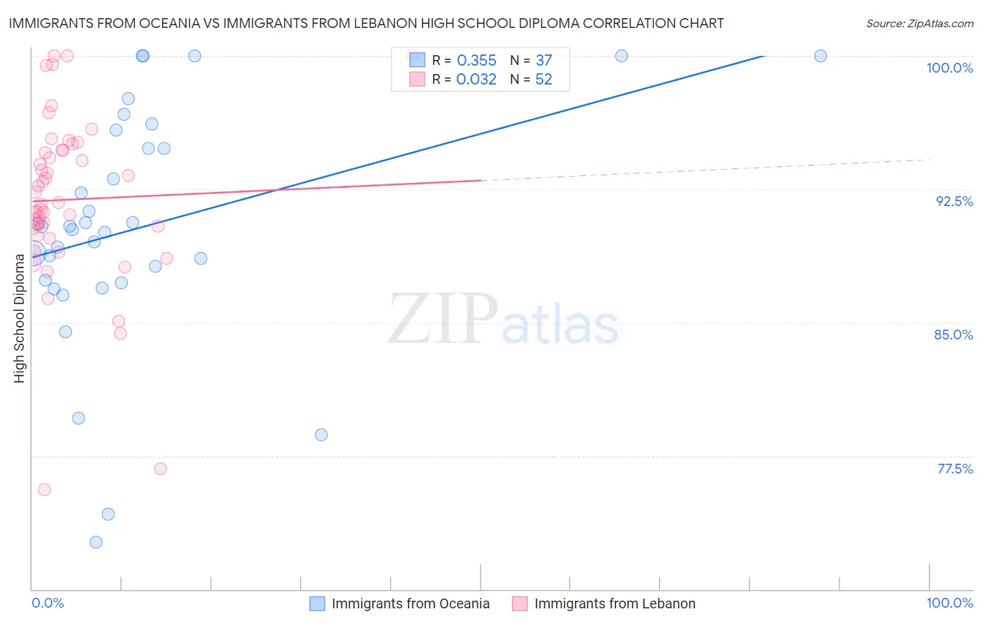 Immigrants from Oceania vs Immigrants from Lebanon High School Diploma