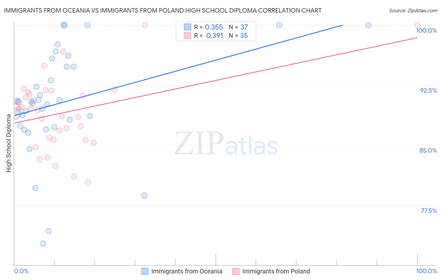 Immigrants from Oceania vs Immigrants from Poland High School Diploma