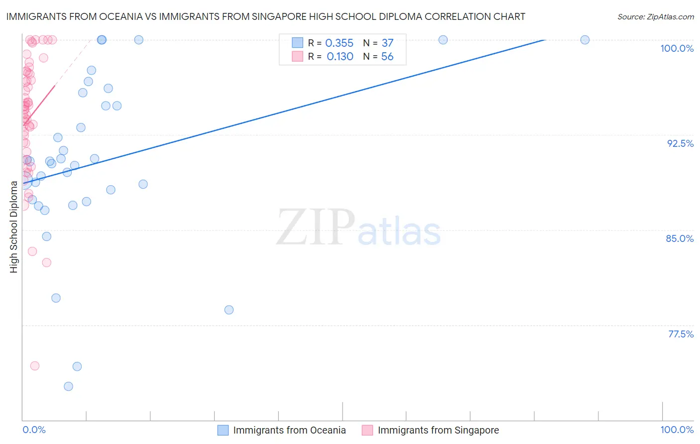 Immigrants from Oceania vs Immigrants from Singapore High School Diploma