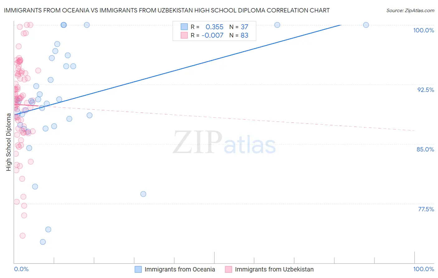 Immigrants from Oceania vs Immigrants from Uzbekistan High School Diploma