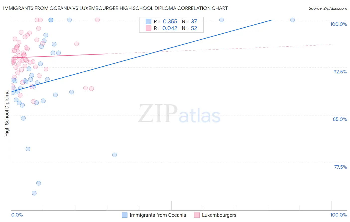 Immigrants from Oceania vs Luxembourger High School Diploma