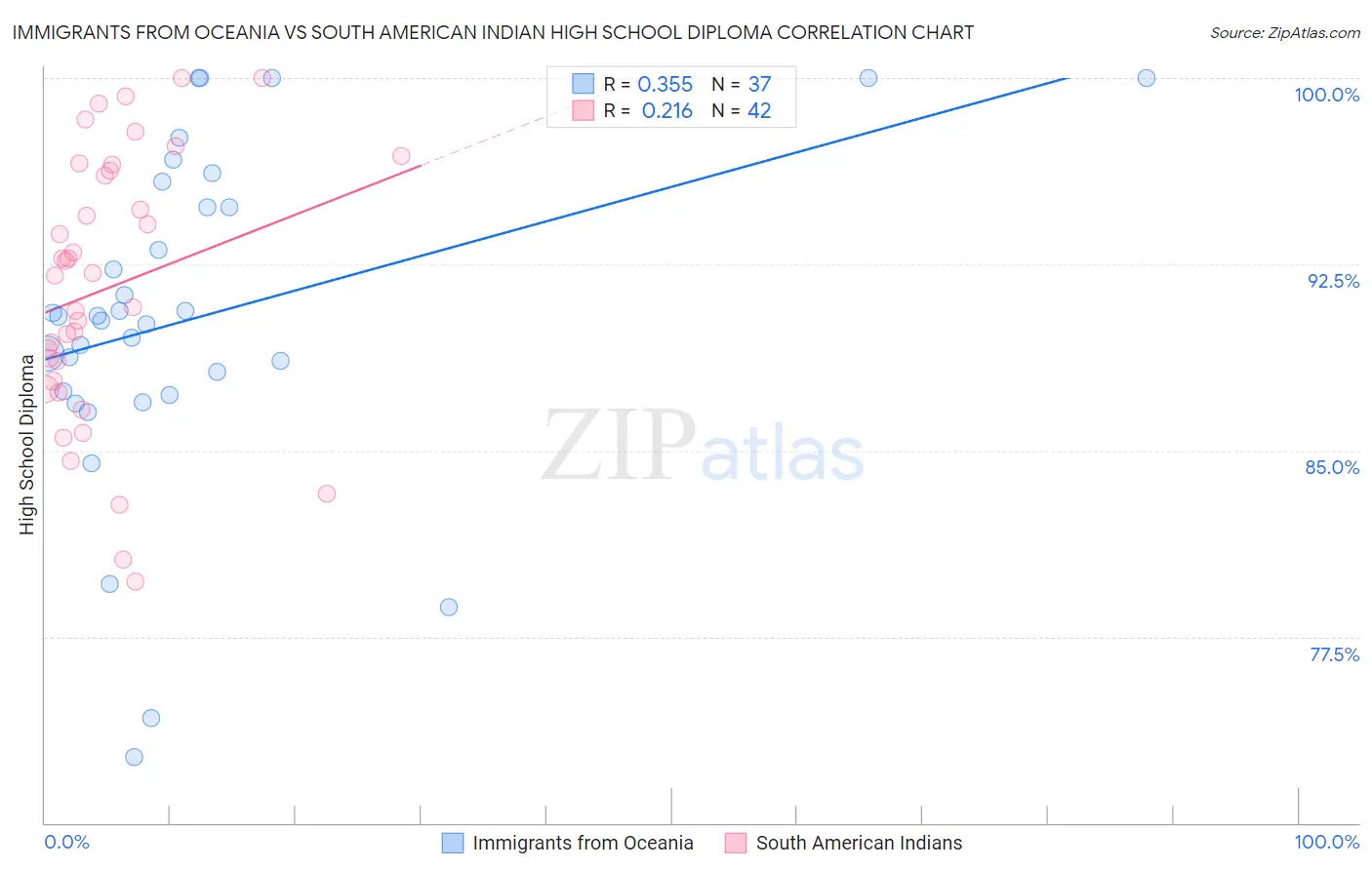 Immigrants from Oceania vs South American Indian High School Diploma