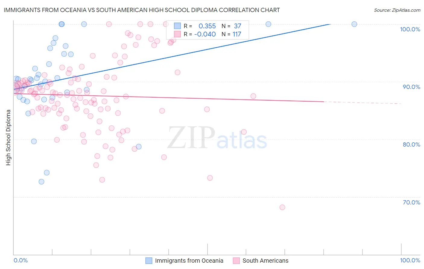 Immigrants from Oceania vs South American High School Diploma