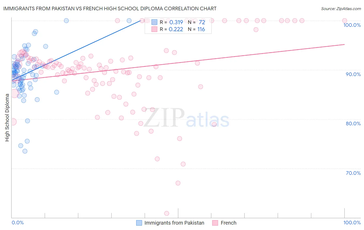 Immigrants from Pakistan vs French High School Diploma