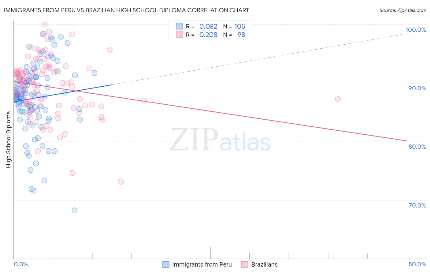 Immigrants from Peru vs Brazilian High School Diploma
