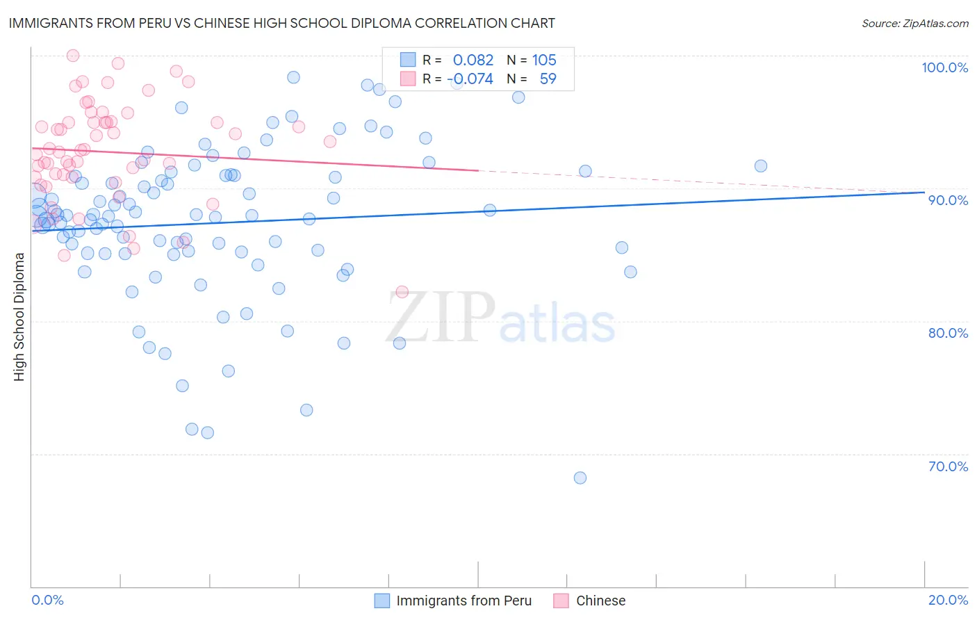 Immigrants from Peru vs Chinese High School Diploma