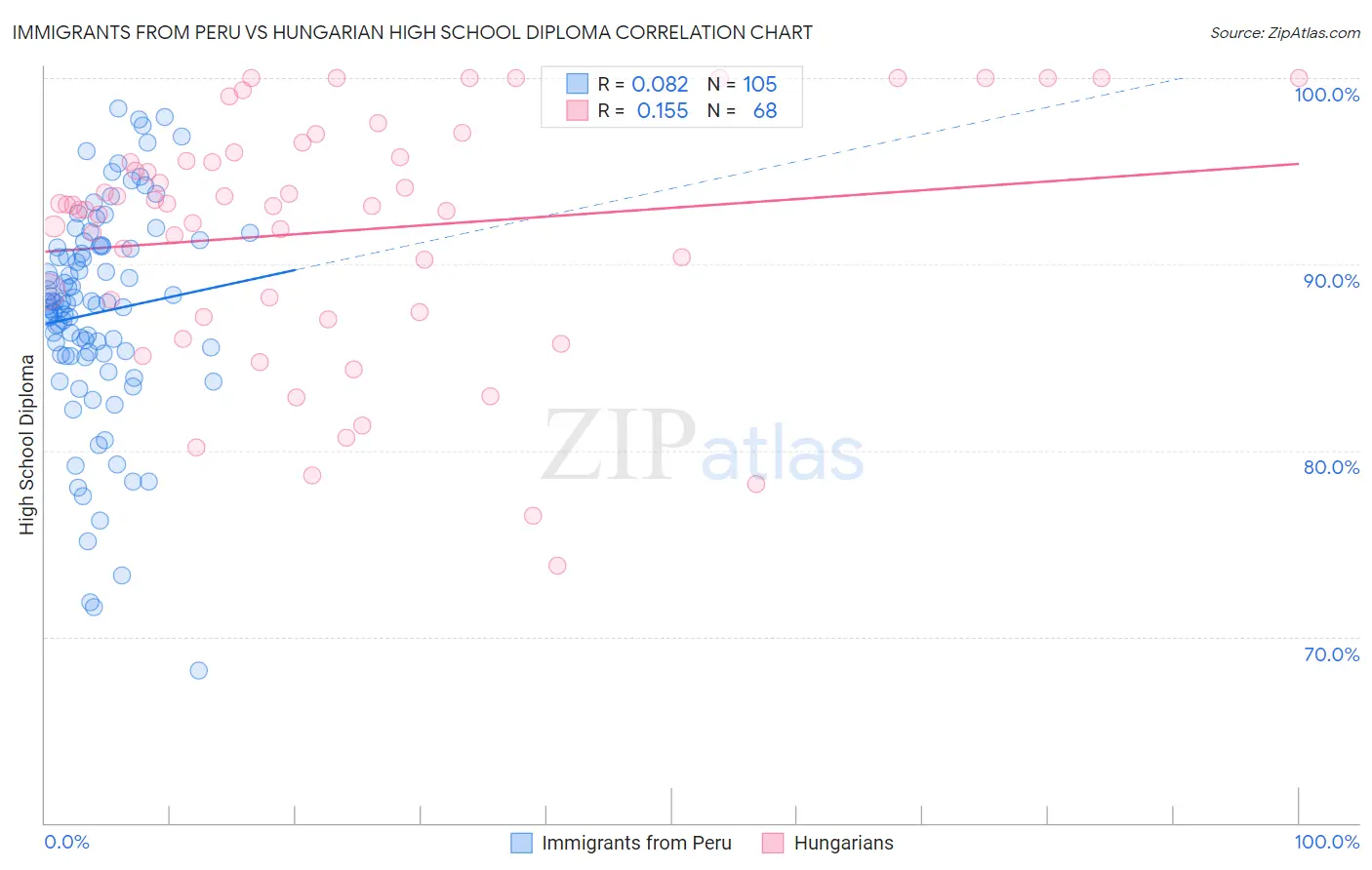 Immigrants from Peru vs Hungarian High School Diploma