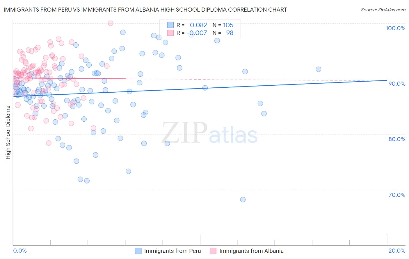 Immigrants from Peru vs Immigrants from Albania High School Diploma