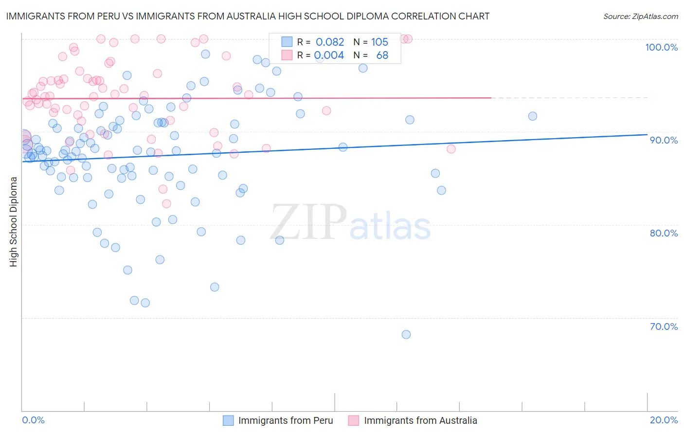Immigrants from Peru vs Immigrants from Australia High School Diploma