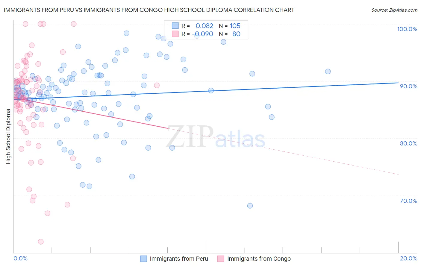 Immigrants from Peru vs Immigrants from Congo High School Diploma