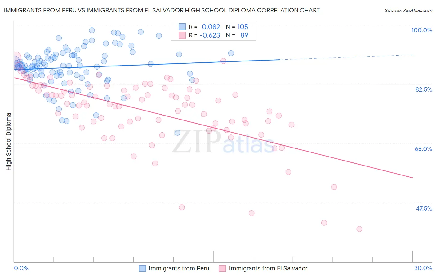 Immigrants from Peru vs Immigrants from El Salvador High School Diploma