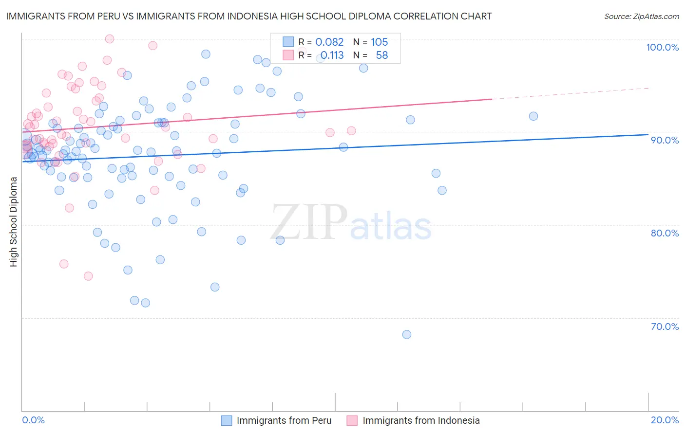 Immigrants from Peru vs Immigrants from Indonesia High School Diploma