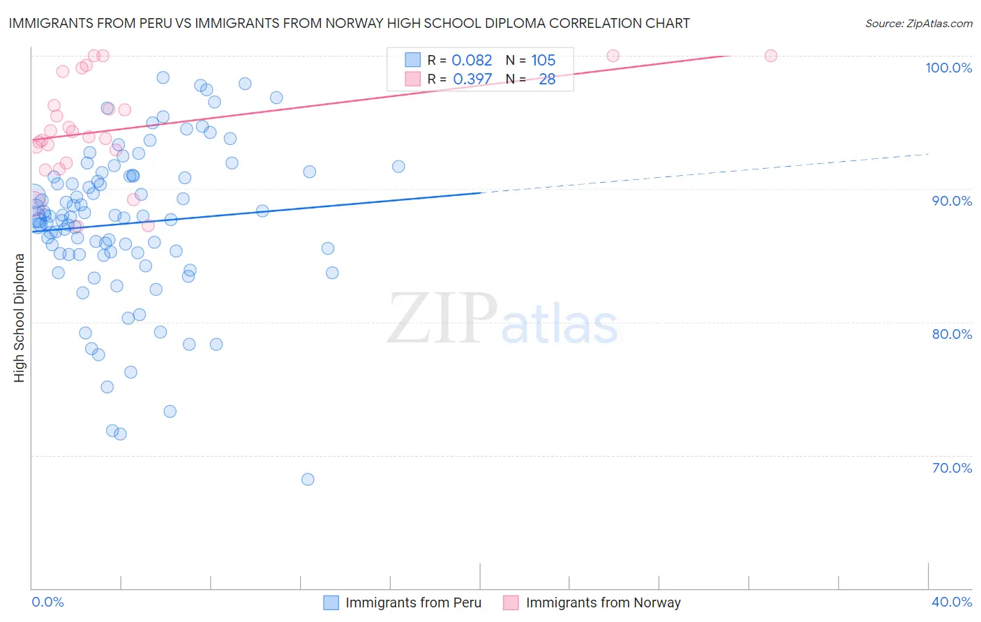 Immigrants from Peru vs Immigrants from Norway High School Diploma