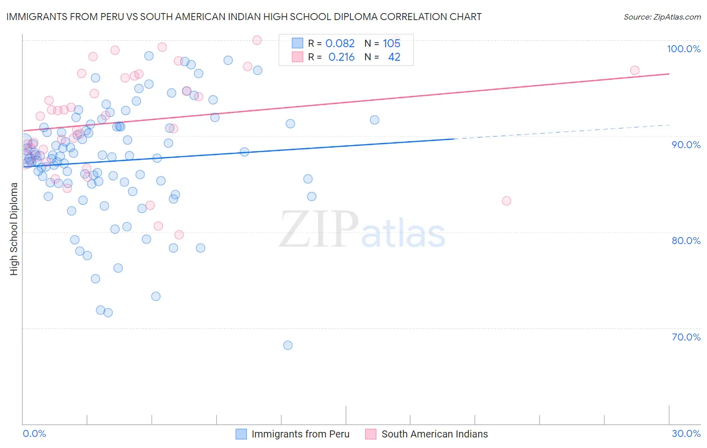 Immigrants from Peru vs South American Indian High School Diploma