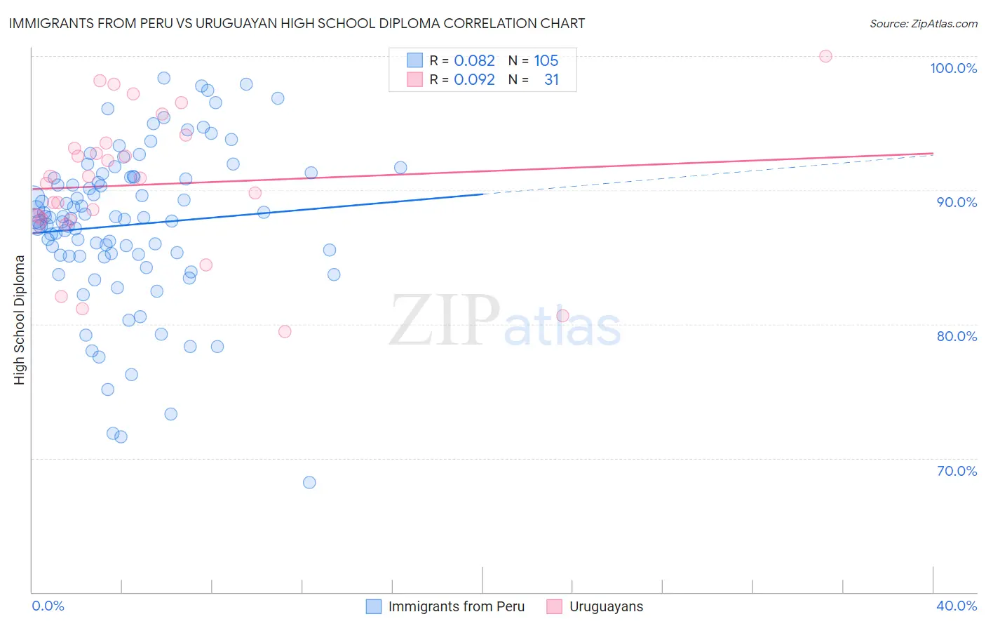 Immigrants from Peru vs Uruguayan High School Diploma