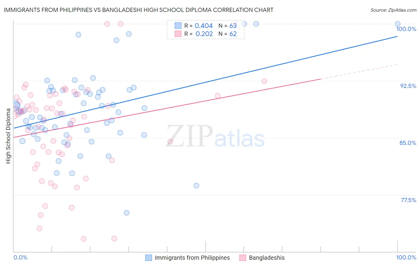 Immigrants from Philippines vs Bangladeshi High School Diploma