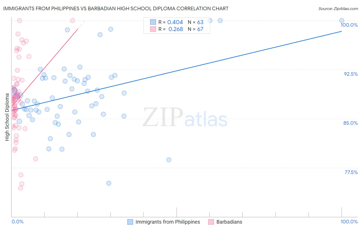 Immigrants from Philippines vs Barbadian High School Diploma