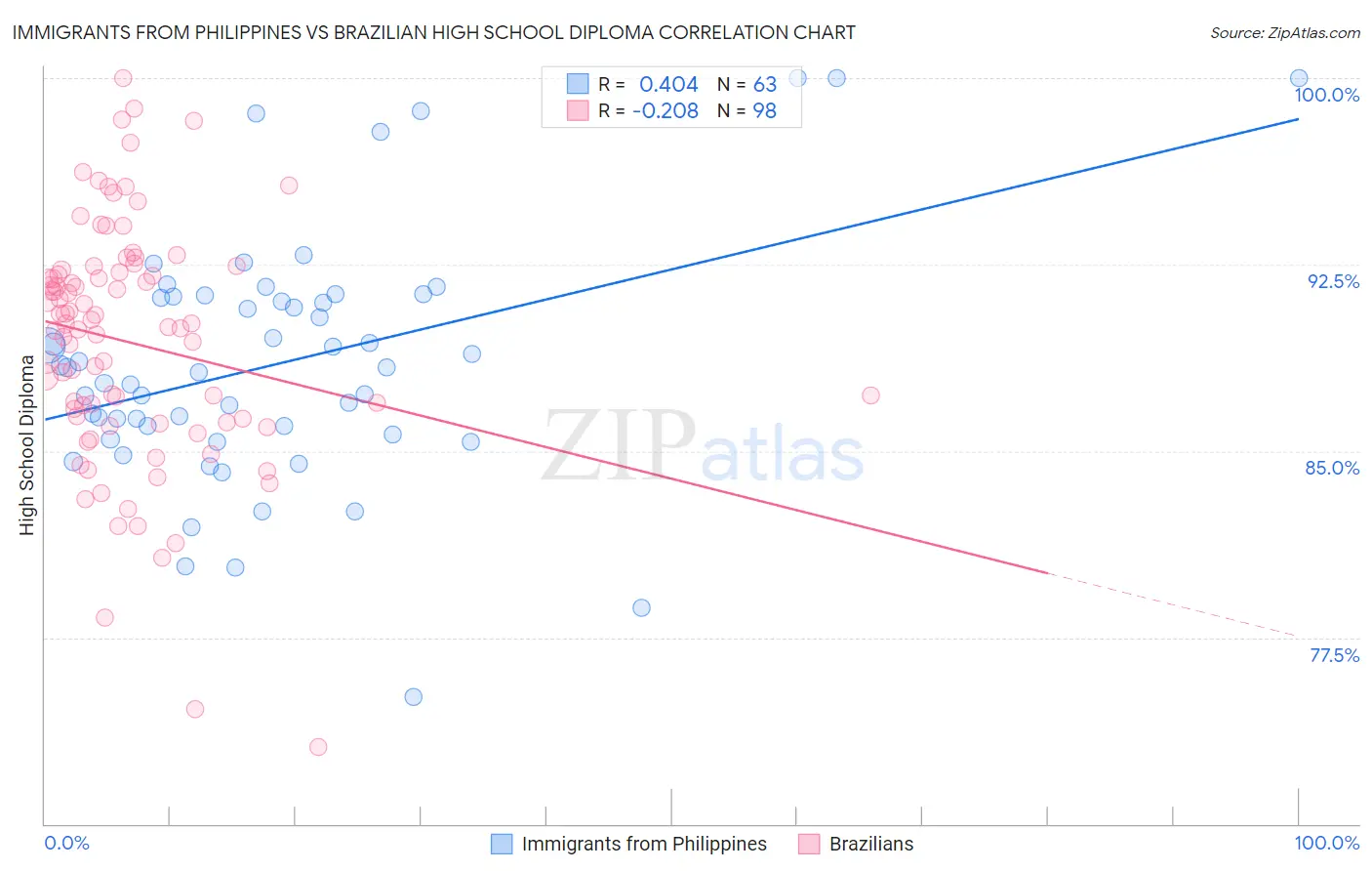Immigrants from Philippines vs Brazilian High School Diploma