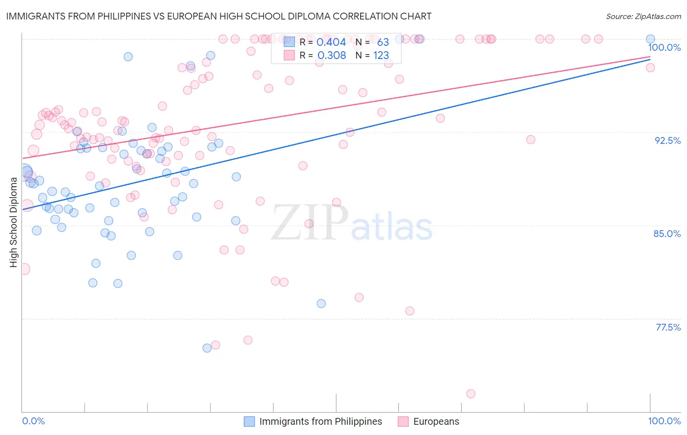 Immigrants from Philippines vs European High School Diploma