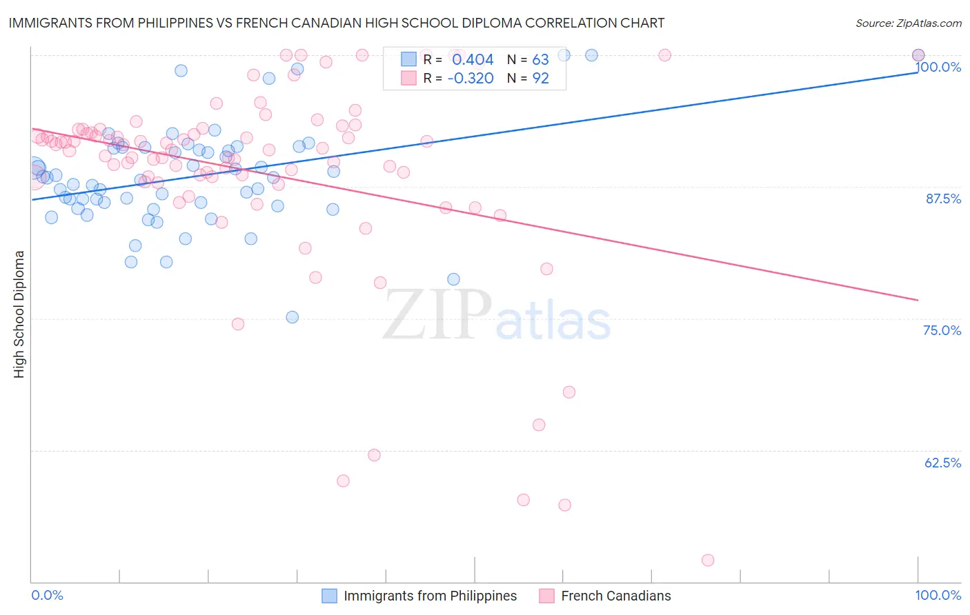 Immigrants from Philippines vs French Canadian High School Diploma