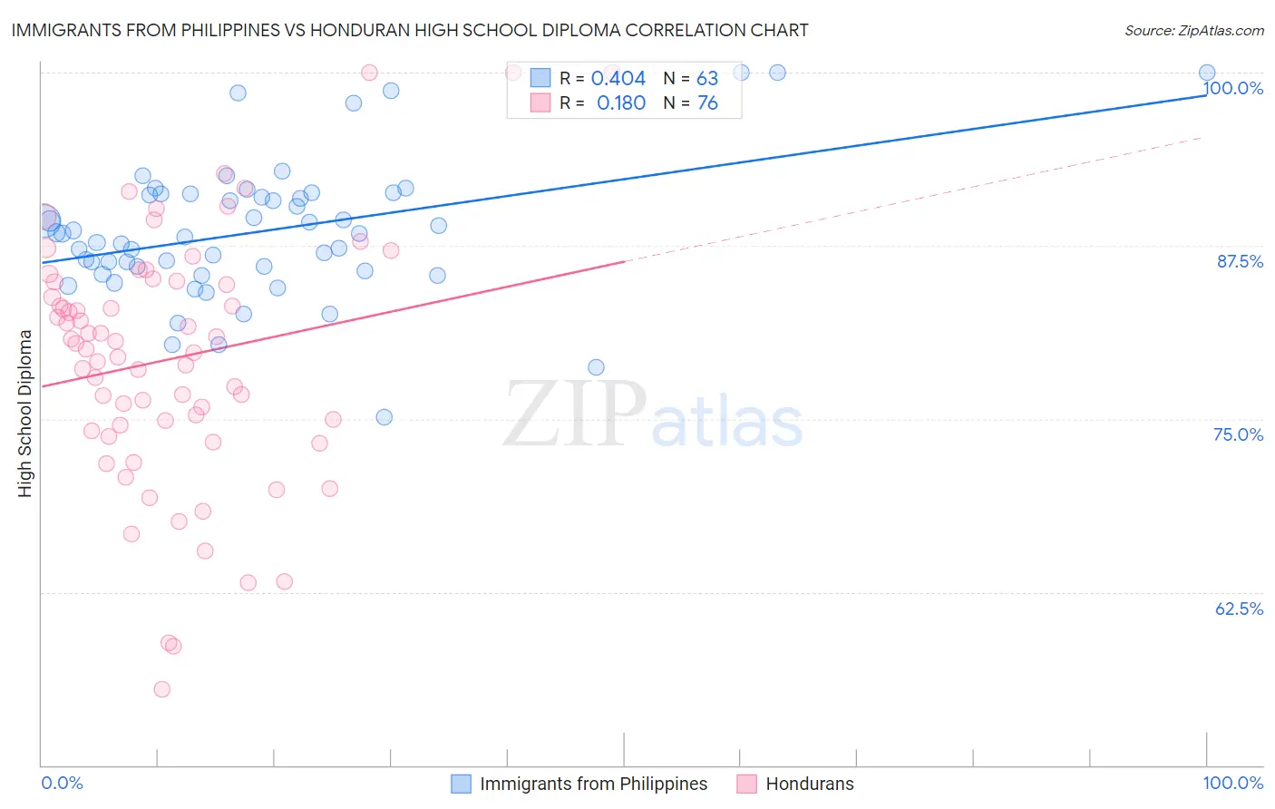 Immigrants from Philippines vs Honduran High School Diploma