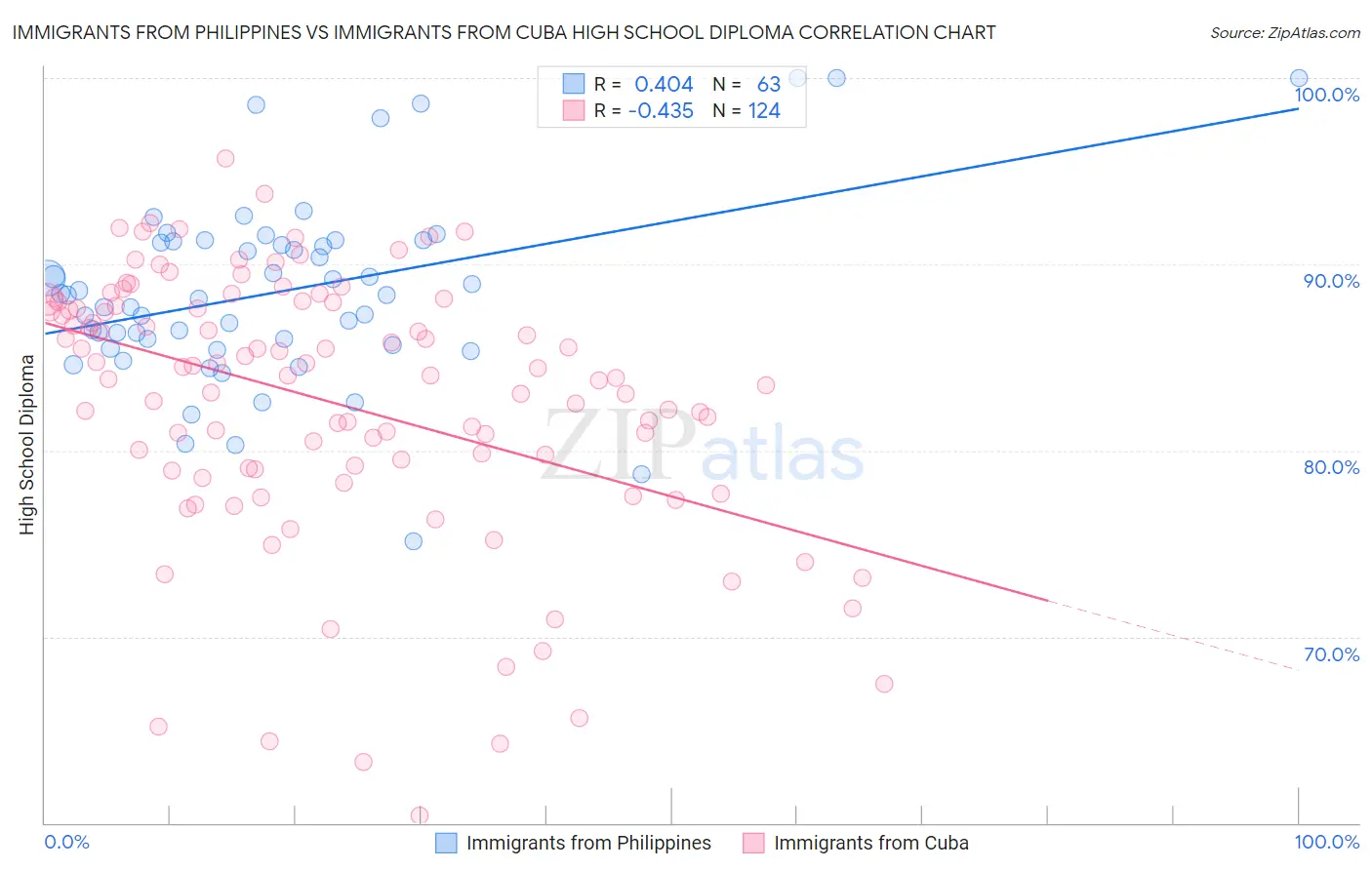 Immigrants from Philippines vs Immigrants from Cuba High School Diploma