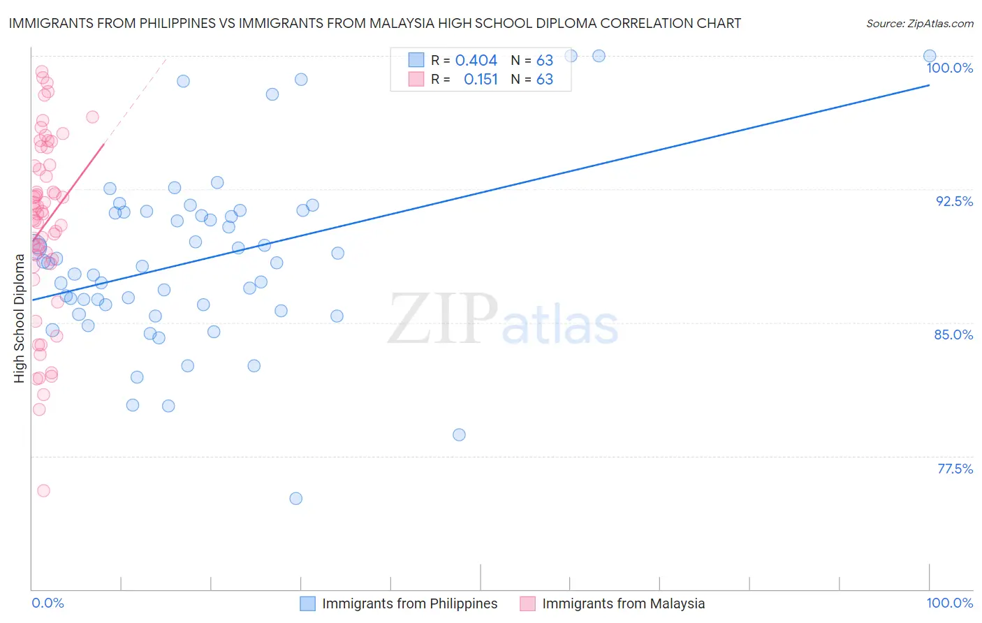 Immigrants from Philippines vs Immigrants from Malaysia High School Diploma