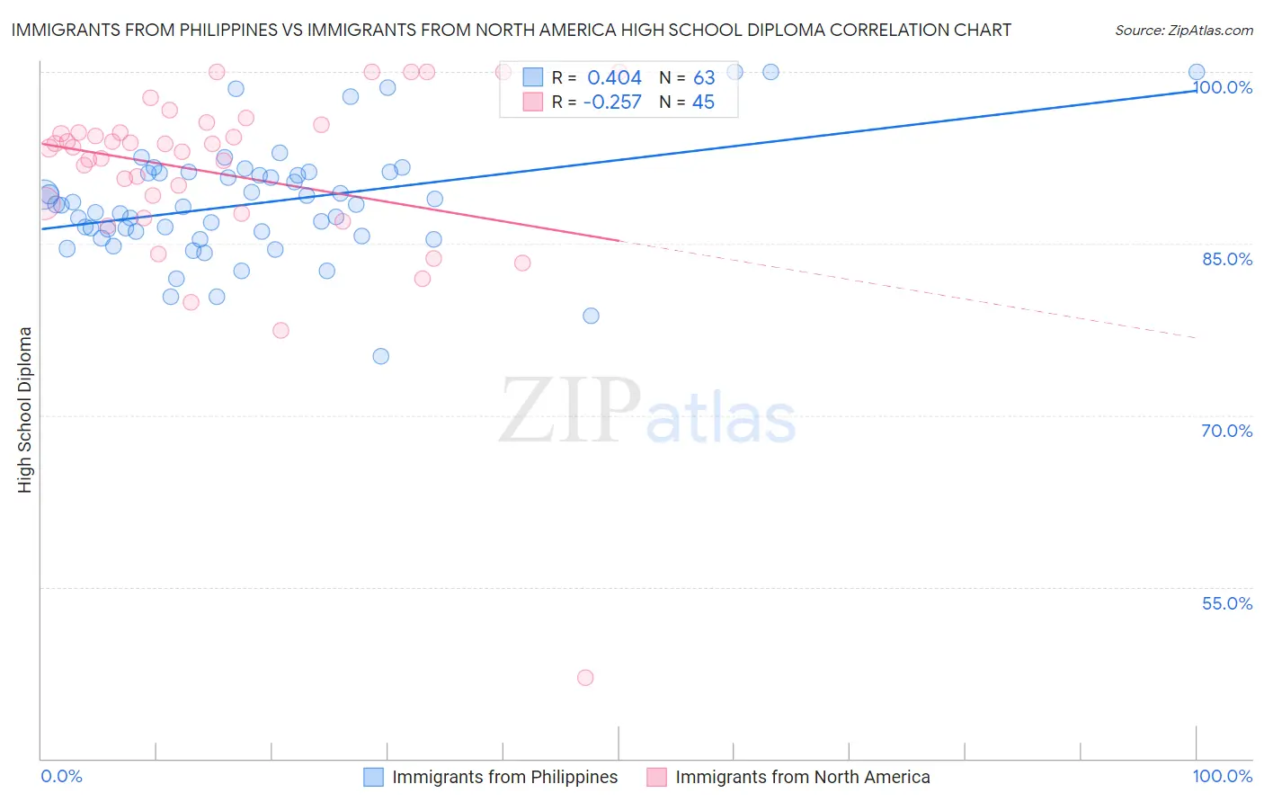 Immigrants from Philippines vs Immigrants from North America High School Diploma