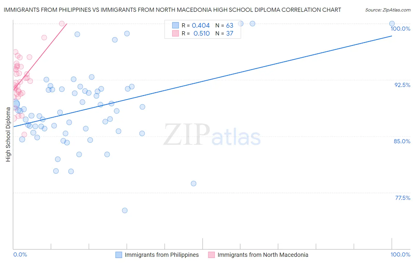 Immigrants from Philippines vs Immigrants from North Macedonia High School Diploma
