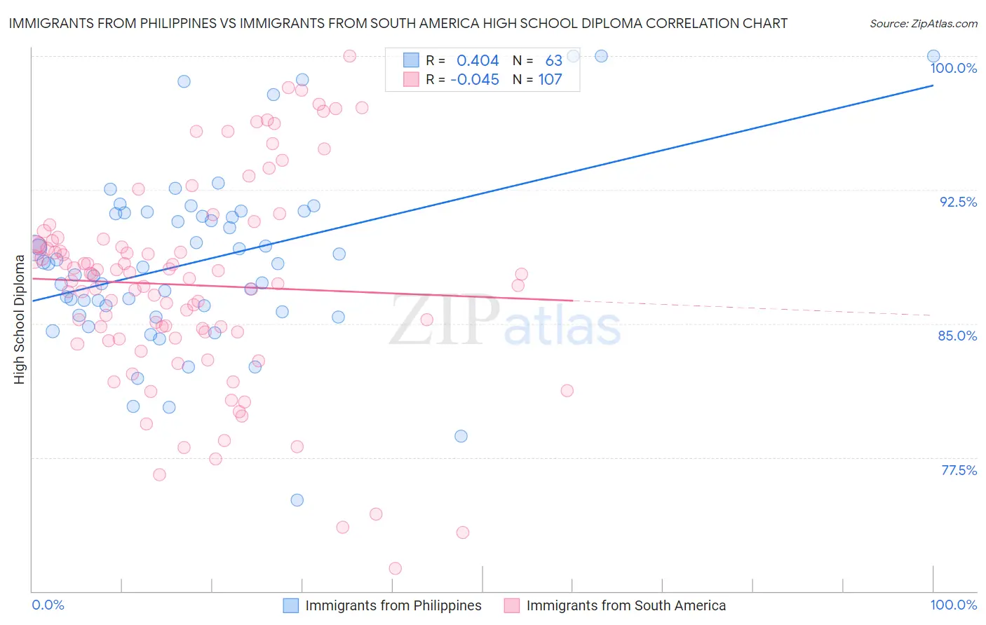 Immigrants from Philippines vs Immigrants from South America High School Diploma