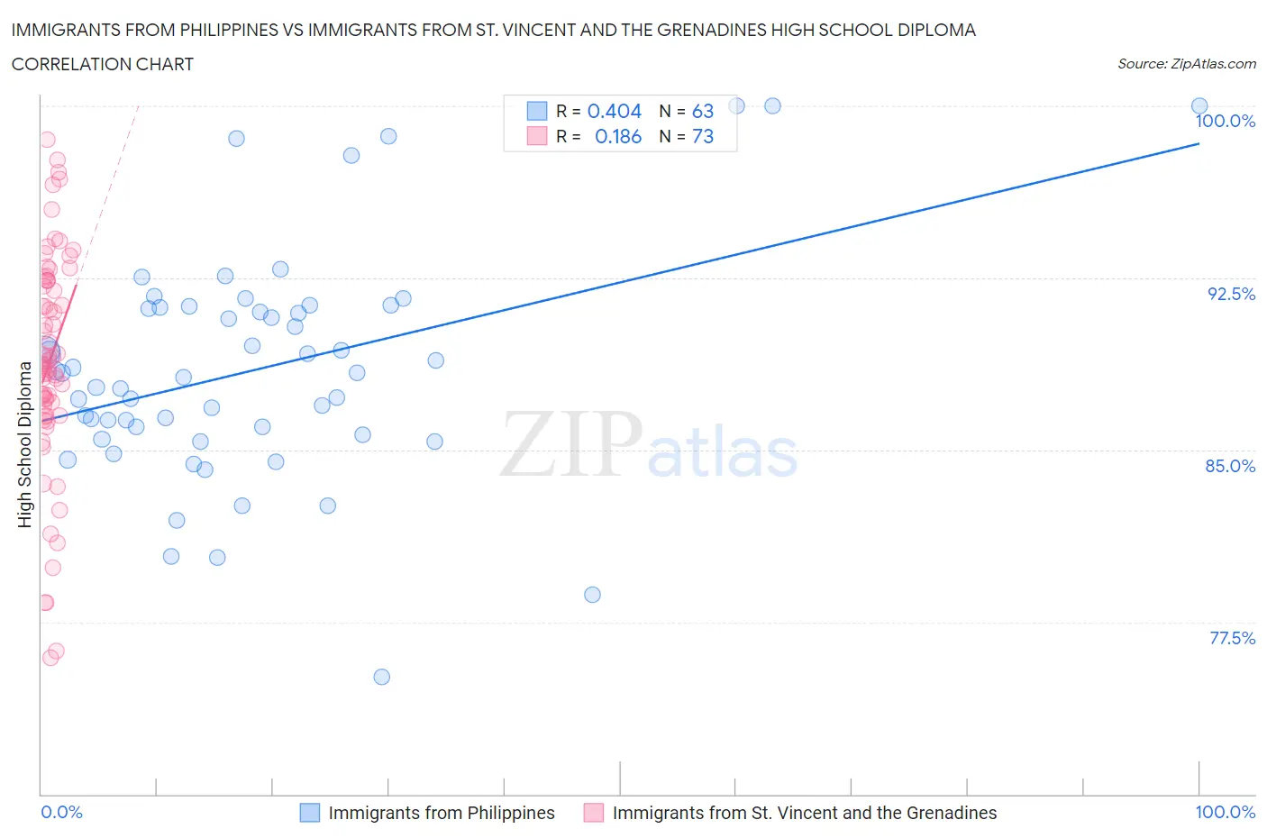 Immigrants from Philippines vs Immigrants from St. Vincent and the Grenadines High School Diploma