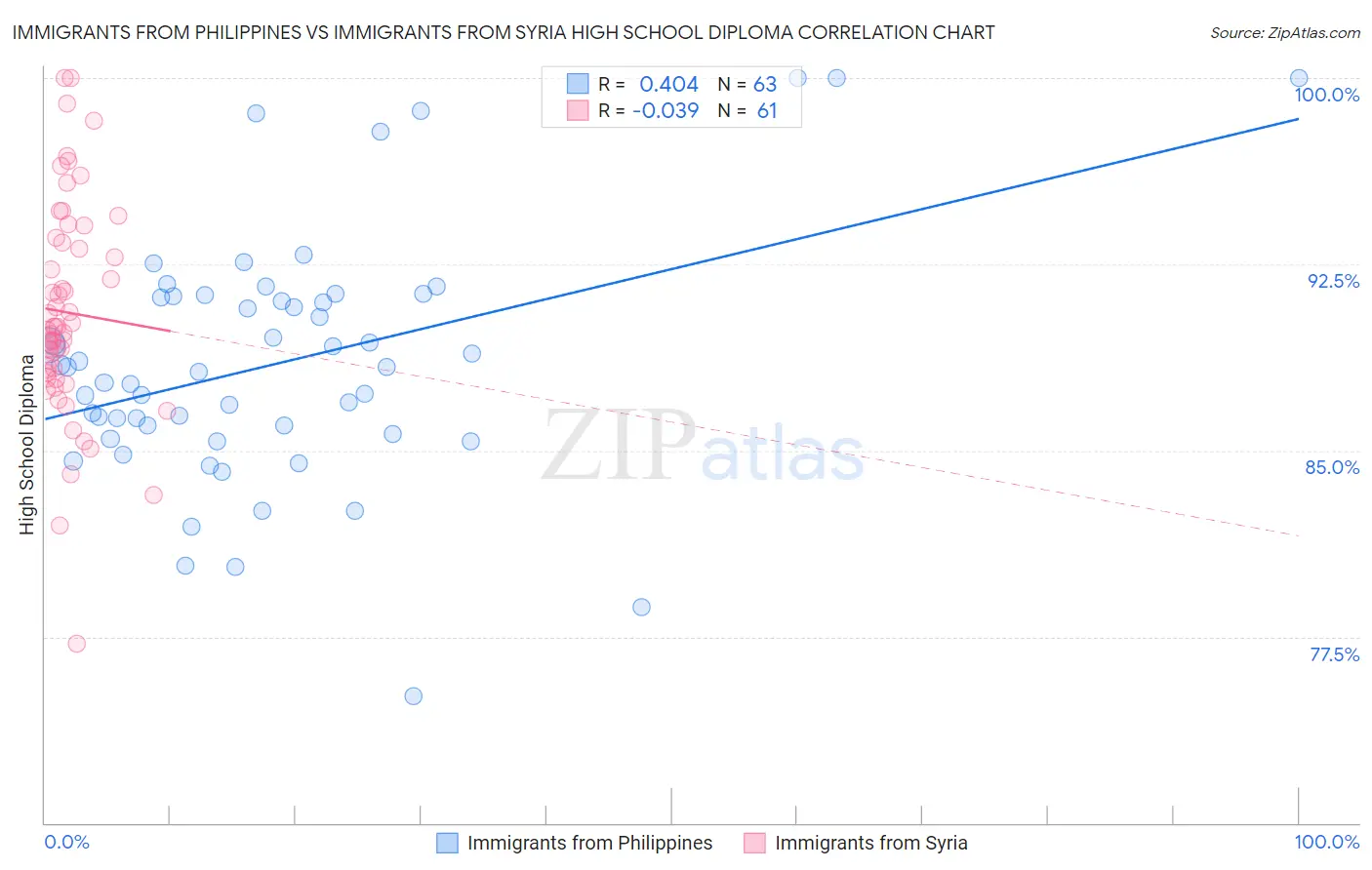 Immigrants from Philippines vs Immigrants from Syria High School Diploma