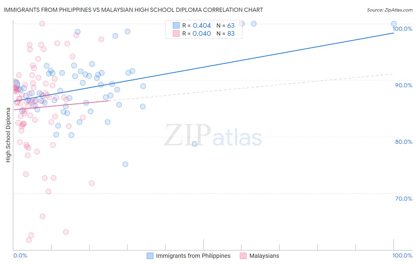 Immigrants from Philippines vs Malaysian High School Diploma