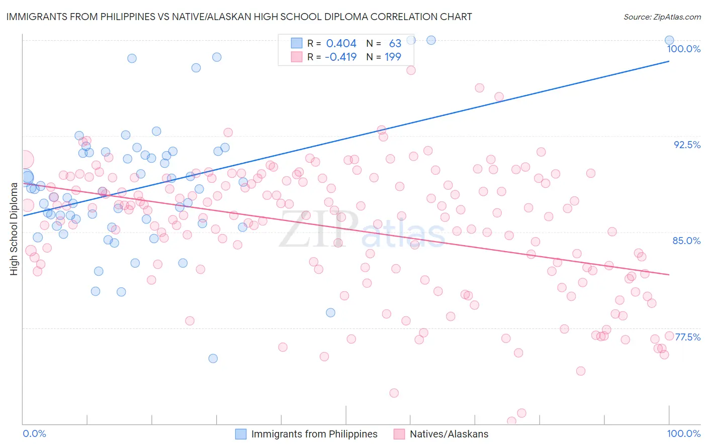 Immigrants from Philippines vs Native/Alaskan High School Diploma