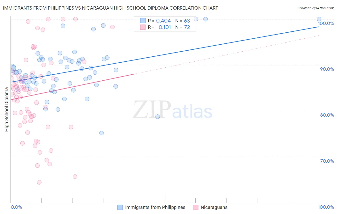 Immigrants from Philippines vs Nicaraguan High School Diploma