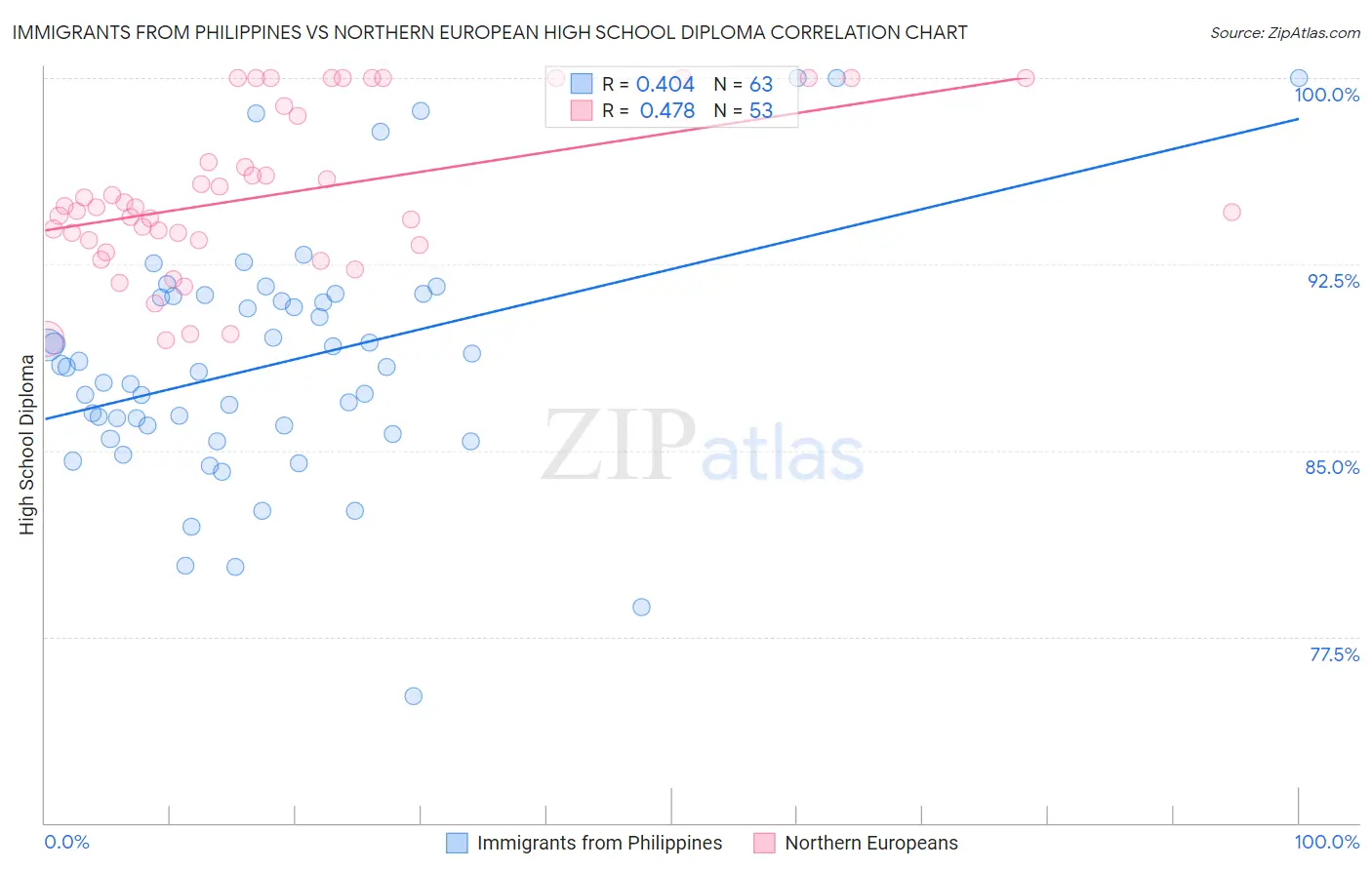 Immigrants from Philippines vs Northern European High School Diploma