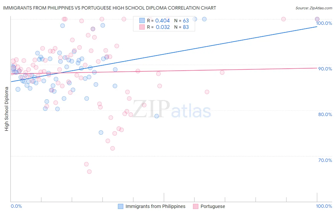 Immigrants from Philippines vs Portuguese High School Diploma